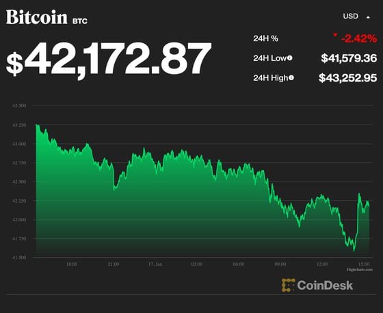 Bitcoin price chart over past 24 hours (CoinDesk)
