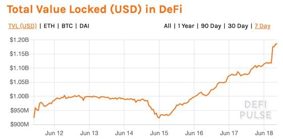 USD value locked in decentralized finance the past week