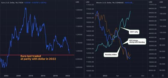 Chart showing the EUR/USD exchange rate and comparing bitcoin's 2022 performance to Nasdaq and the dollar index. (TradingView)