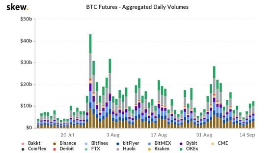 Bitcoin futures aggregated daily volumes