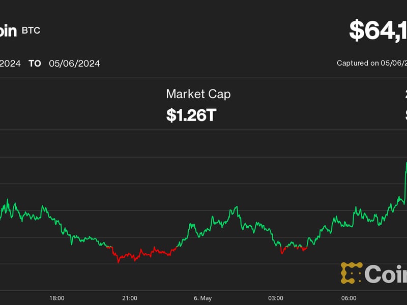 First Mover Americas: Bitcoin Nears $65,000 Amid Strong Crypto Rebound