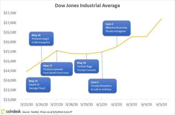 How the Dow has performed since May 25, the date of George Floyd's murder.