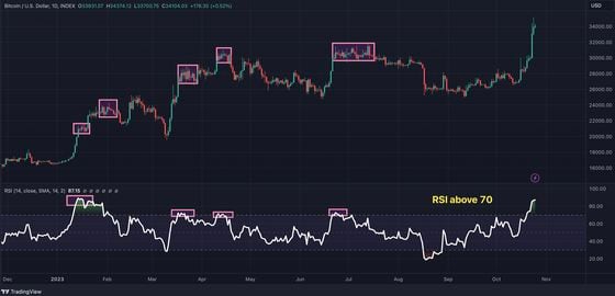 The above-70 RSI shows overbought conditions. (TradingView/CoinDesk)