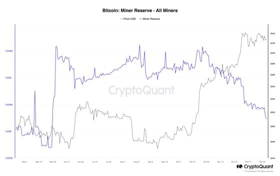 Bitcoin miner reserves (CryptoQuant)