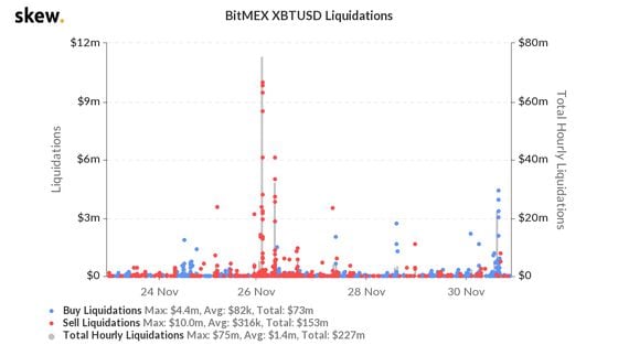 Liquidations on derivatives exchange BitMEX.