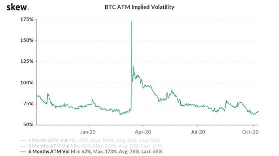 Bitcoin six-month at-the-money (ATM) volatility the past year.