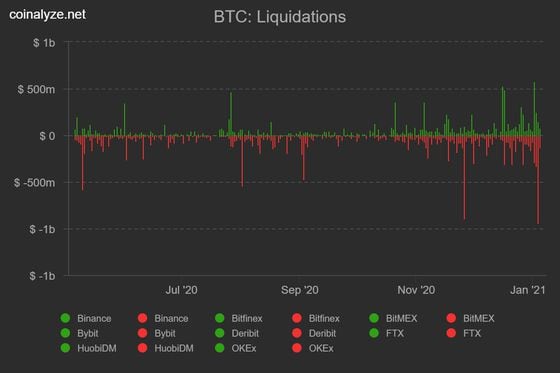 Bitcoin liquidations