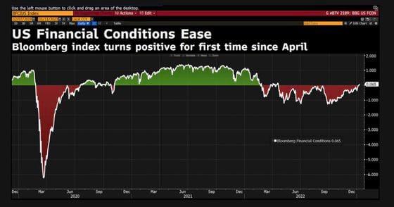 Financial conditions in the U.S., contradicting the Fed's hawkish stance. (Bloomberg, Valerie Tytel)