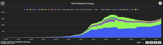 Total stablecoin supply