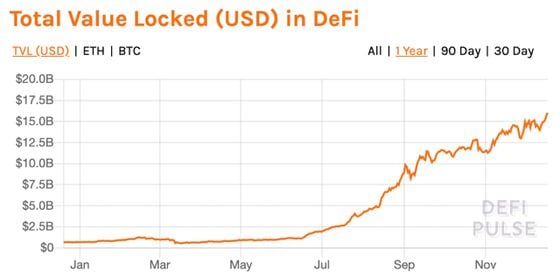 Total crypto value locked in dollar terms in DeFi the past year. 