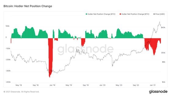 Bitcoin long-time holders' net position change
