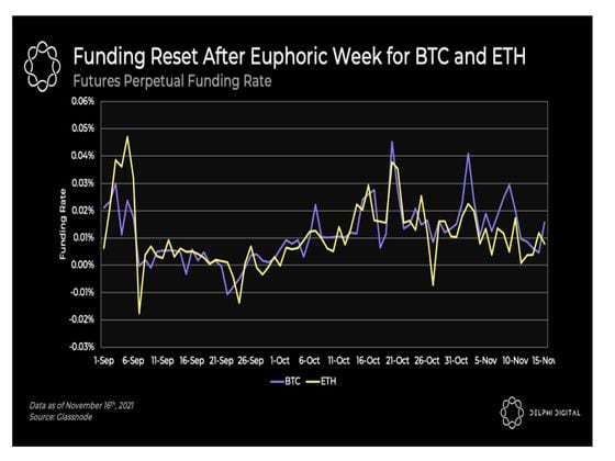 Bitcoin and ether funding rates (Delphi Digital)