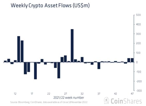 Short investment products accounted for 75% of all inflows last week. (CoinShares)