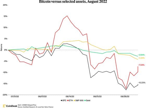 The performance of bitcoin versus selected assets in August (CoinDesk charts)