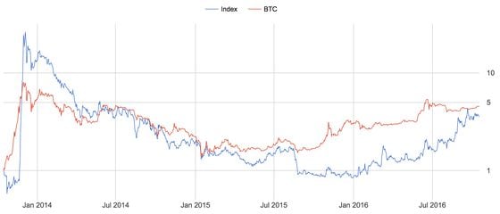 Bitcoin 4.6x vs Index 3.6x