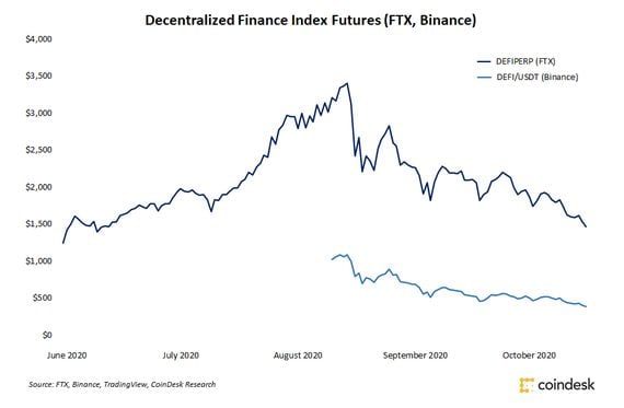 DeFi index futures on FTX and Binance