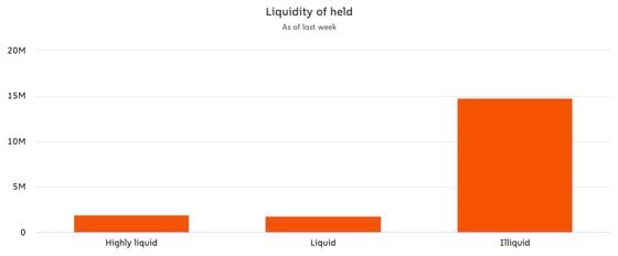 Chainalysis Bitcoin Liquidity chart