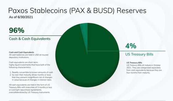Paxos's reserves are all held in cash and U.S. Treasury bills. 