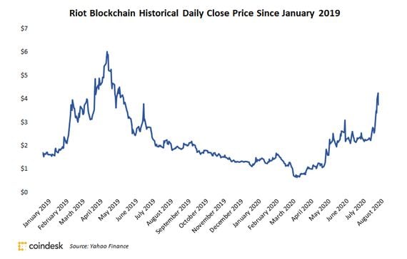 Riot Blockchain daily closing price since January 2019
