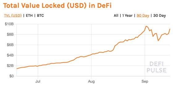 Total locked in DeFi in USD terms the past three months.