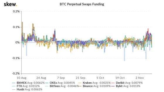 Bitcoin perpetual swaps funding the past three months.