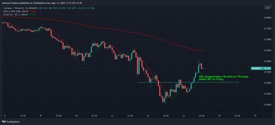 ADA spiked 40% in the past 24 hours. (TradingView)