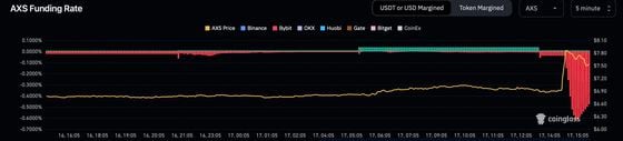 The chart shows AXS's funding rate tanked below zero as the cryptocurrency rallied. (Coinglass)