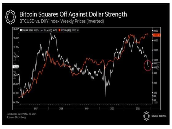 Bitcoin vs. dollar (Delphi Digital)