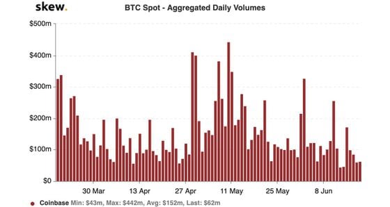 USD/BTC volume on Coinbase the past three months