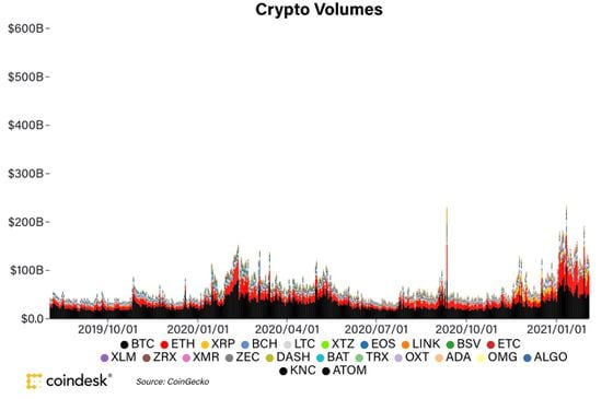 Coindesk 20 crypto volumes the past six months. 
