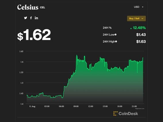 CDCROP: Crypto lender Celsius' CEL token surged Monday from $1.43 to as high as $1.63. (CoinDesk)
