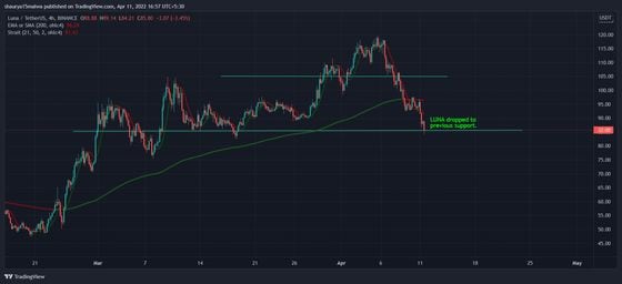 LUNA dropped to previous support at $85. (TradingView)