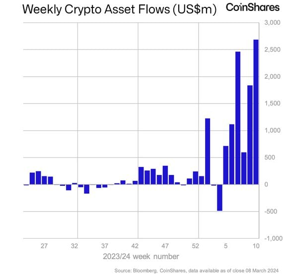 Weekly crypto fund flows (CoinShares)