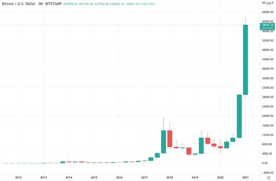 Bitcoin price chart, by quarter, shows just how dramatic this year's rally has been. 