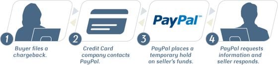 paypalchargebackprocess