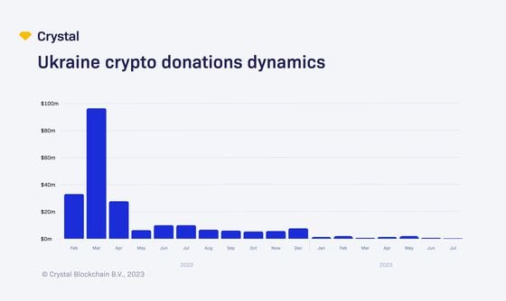 Crypto donations to Ukraine by month / Crystal Blockchain