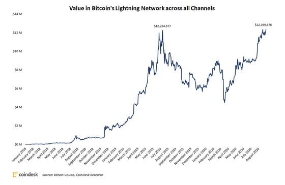 Total value held on Bitcoin's Lightning Network since Jan. 2018
