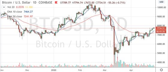 Daily bitcoin trading on Coinbase since 10/31/19