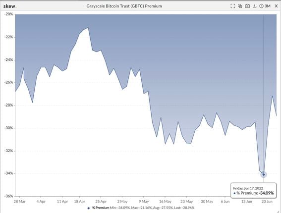 The "Grayscale discount" has narrowed after widening out to 34% last week. (Skew)