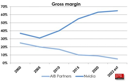 Declining margins on GPU cards (Jon Peddie Research)