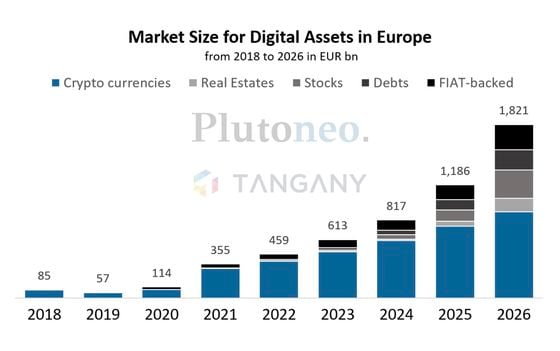 Chart shows projection of the digital asset market size Europe from 2018 to 2026 in EUR bn
