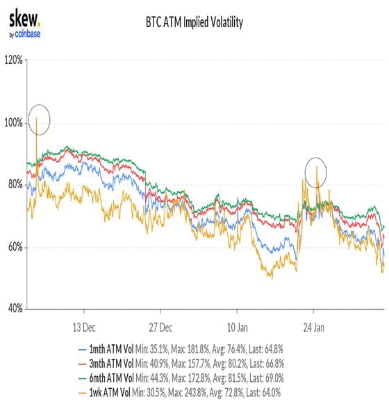 Bitcoin's one-week, one-, three-, and six-month implied volatility (December-January)