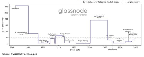 Days to recover following a market shock (Glassnode, Swissblock Technologies)