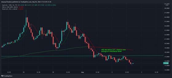 APE has fallen in the past 24 hours. (TradingView)