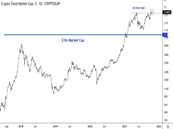 Total crypto market cap (CoinDesk, TradingView)
