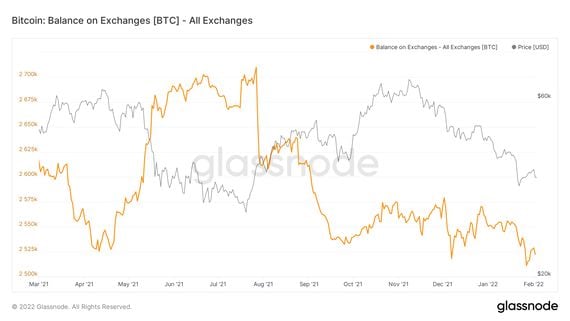 Balance on exchanges declined in recent months. (Glassnode)