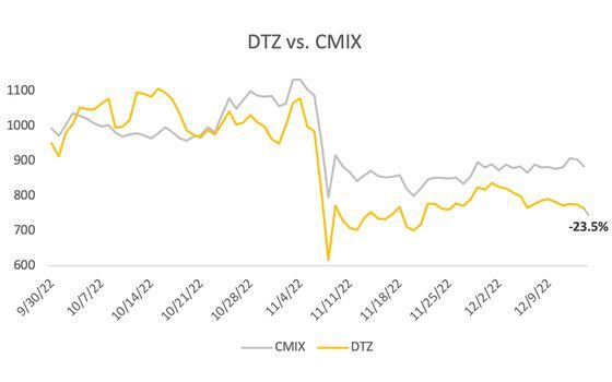 CHART: DTZ vs CMIX (CoinDesk Indices)