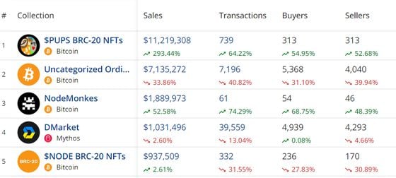 Bitcoin collections are leading NFT volumes. (Cryptoslam)