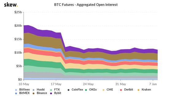 Bitcoin futures open interest across major venues the past month.