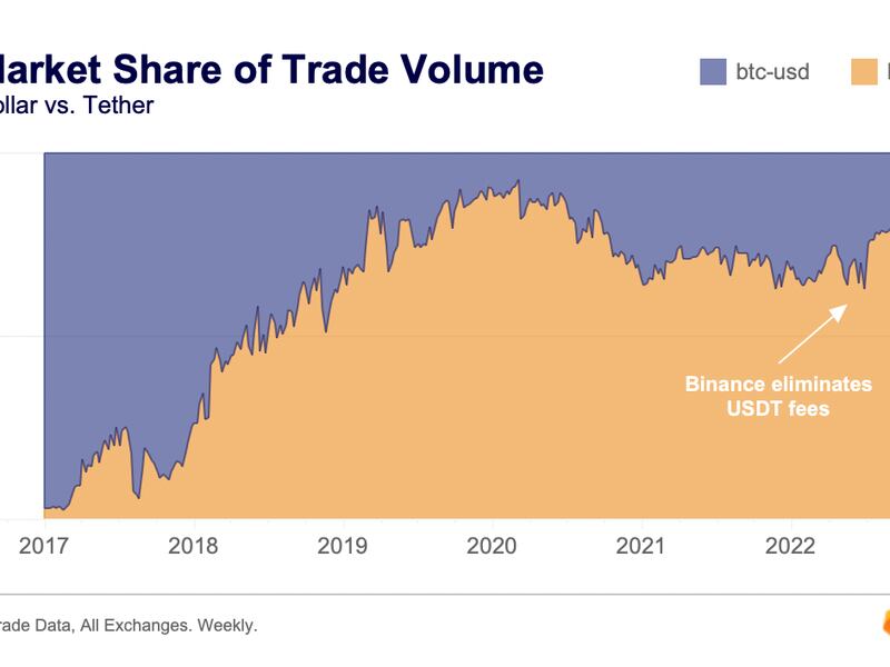 The rising dominance of Tether's USDT stablecoin in the bitcoin trading volume epitomizes the U.S. dollar's decline in crypto trading. (Kaiko)